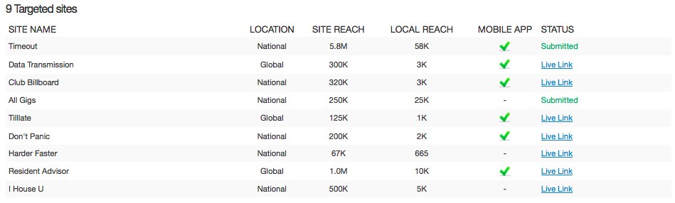 Targeted sites nightlife