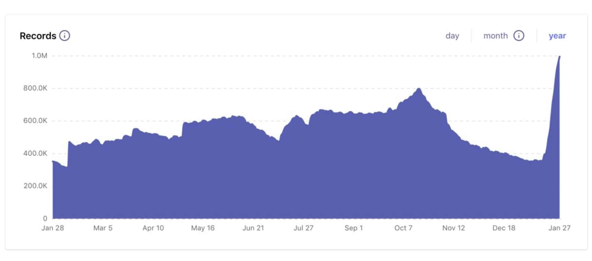 Evvnt’s local events calendar now showcases 2.3m up from 1m in 4 weeks